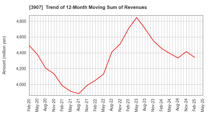 3907 Silicon Studio Corporation: Trend of 12-Month Moving Sum of Revenues
