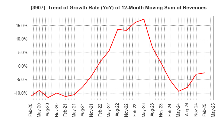 3907 Silicon Studio Corporation: Trend of Growth Rate (YoY) of 12-Month Moving Sum of Revenues