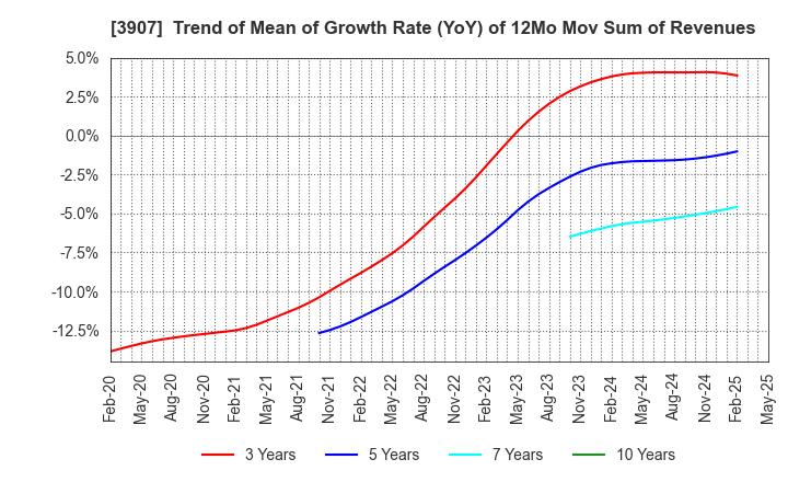 3907 Silicon Studio Corporation: Trend of Mean of Growth Rate (YoY) of 12Mo Mov Sum of Revenues
