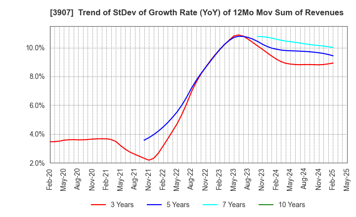 3907 Silicon Studio Corporation: Trend of StDev of Growth Rate (YoY) of 12Mo Mov Sum of Revenues