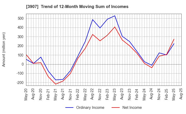3907 Silicon Studio Corporation: Trend of 12-Month Moving Sum of Incomes