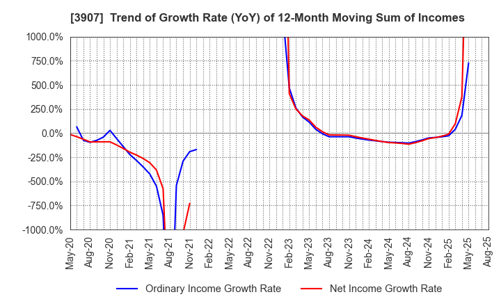 3907 Silicon Studio Corporation: Trend of Growth Rate (YoY) of 12-Month Moving Sum of Incomes