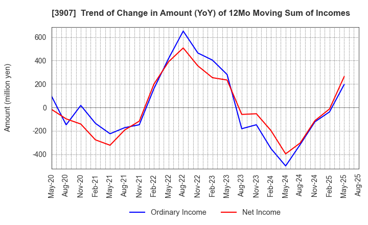 3907 Silicon Studio Corporation: Trend of Change in Amount (YoY) of 12Mo Moving Sum of Incomes