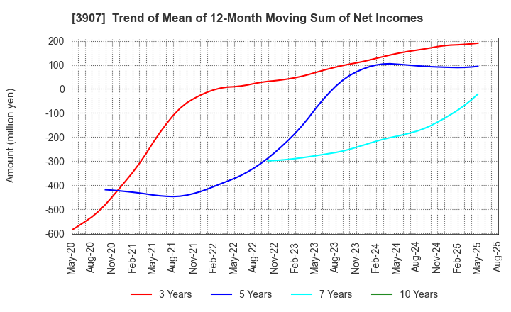 3907 Silicon Studio Corporation: Trend of Mean of 12-Month Moving Sum of Net Incomes