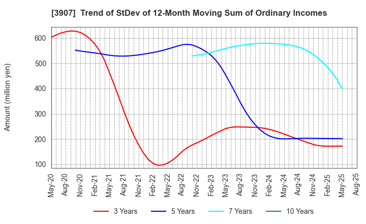3907 Silicon Studio Corporation: Trend of StDev of 12-Month Moving Sum of Ordinary Incomes