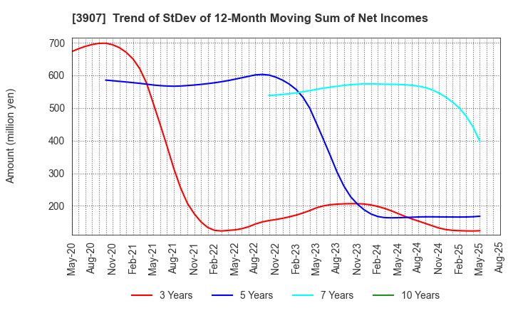 3907 Silicon Studio Corporation: Trend of StDev of 12-Month Moving Sum of Net Incomes