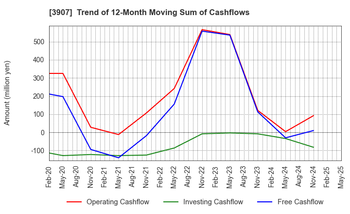3907 Silicon Studio Corporation: Trend of 12-Month Moving Sum of Cashflows