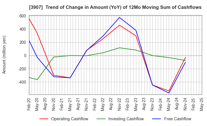 3907 Silicon Studio Corporation: Trend of Change in Amount (YoY) of 12Mo Moving Sum of Cashflows