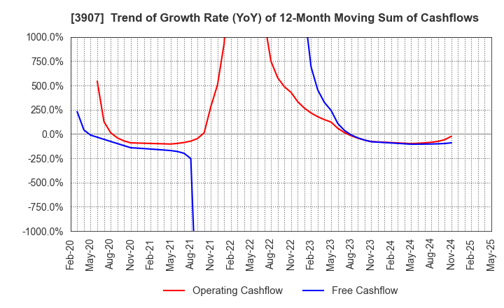 3907 Silicon Studio Corporation: Trend of Growth Rate (YoY) of 12-Month Moving Sum of Cashflows