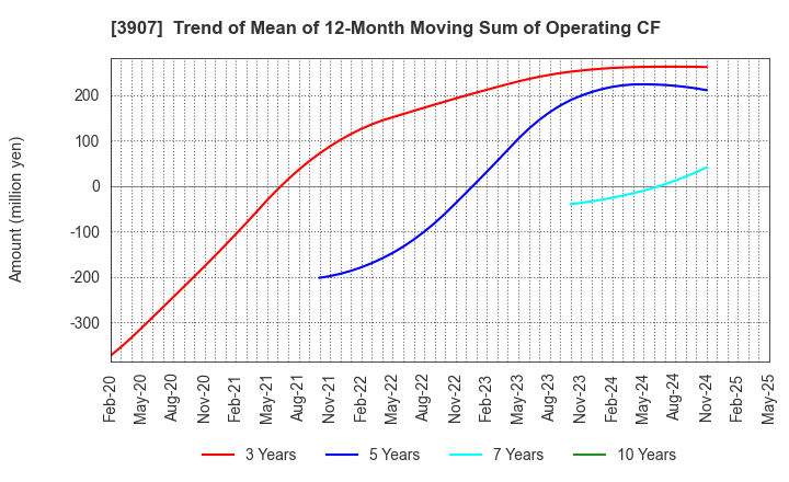 3907 Silicon Studio Corporation: Trend of Mean of 12-Month Moving Sum of Operating CF