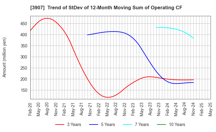 3907 Silicon Studio Corporation: Trend of StDev of 12-Month Moving Sum of Operating CF