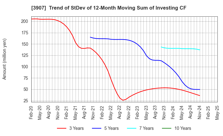 3907 Silicon Studio Corporation: Trend of StDev of 12-Month Moving Sum of Investing CF