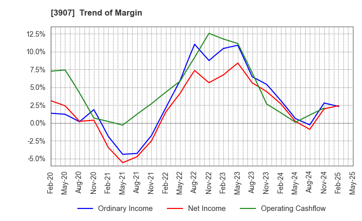 3907 Silicon Studio Corporation: Trend of Margin