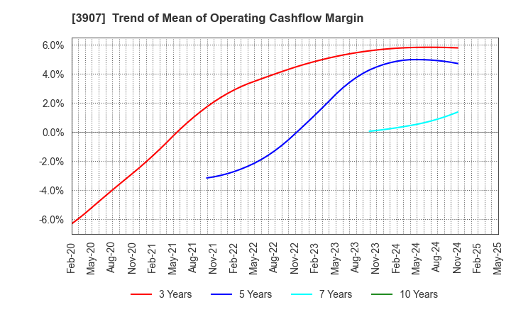 3907 Silicon Studio Corporation: Trend of Mean of Operating Cashflow Margin