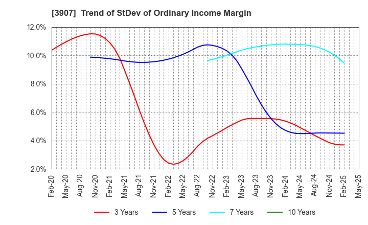 3907 Silicon Studio Corporation: Trend of StDev of Ordinary Income Margin