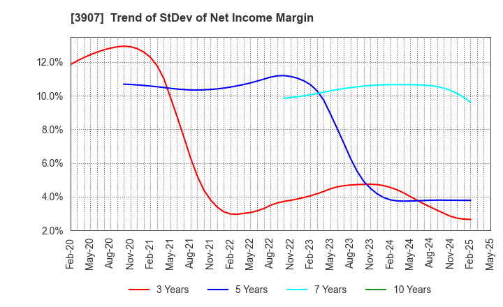 3907 Silicon Studio Corporation: Trend of StDev of Net Income Margin