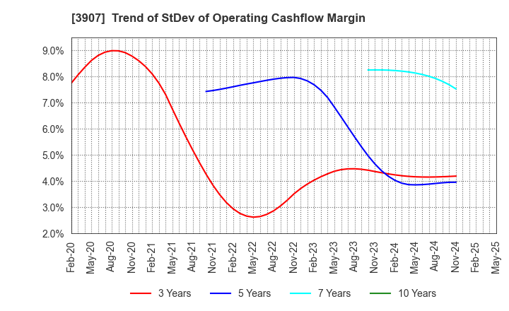3907 Silicon Studio Corporation: Trend of StDev of Operating Cashflow Margin