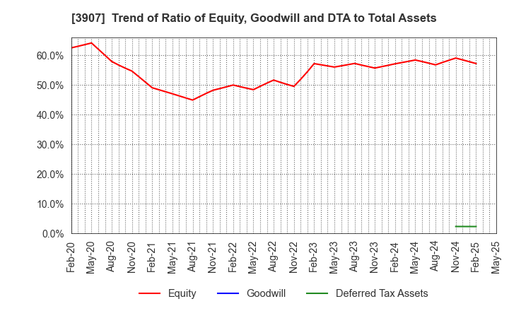3907 Silicon Studio Corporation: Trend of Ratio of Equity, Goodwill and DTA to Total Assets