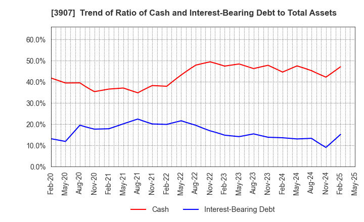 3907 Silicon Studio Corporation: Trend of Ratio of Cash and Interest-Bearing Debt to Total Assets