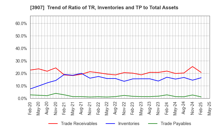 3907 Silicon Studio Corporation: Trend of Ratio of TR, Inventories and TP to Total Assets