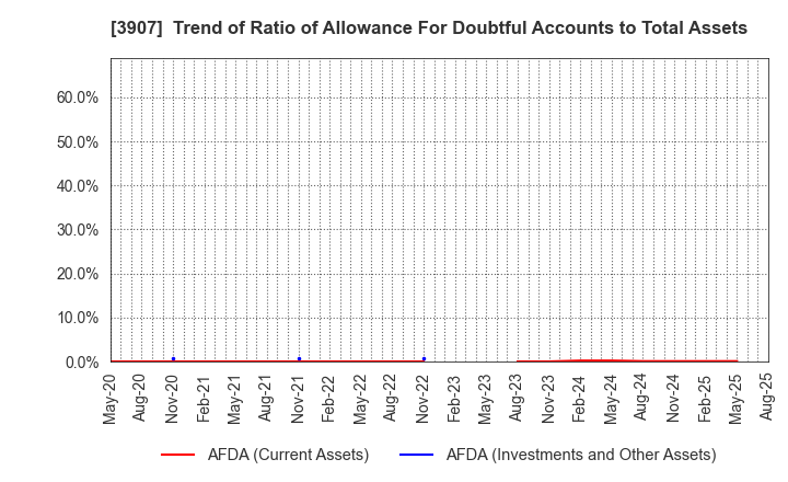 3907 Silicon Studio Corporation: Trend of Ratio of Allowance For Doubtful Accounts to Total Assets