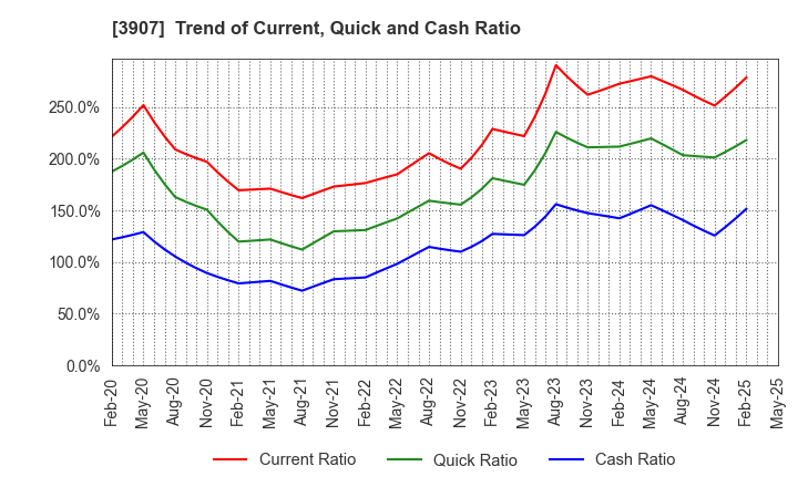 3907 Silicon Studio Corporation: Trend of Current, Quick and Cash Ratio
