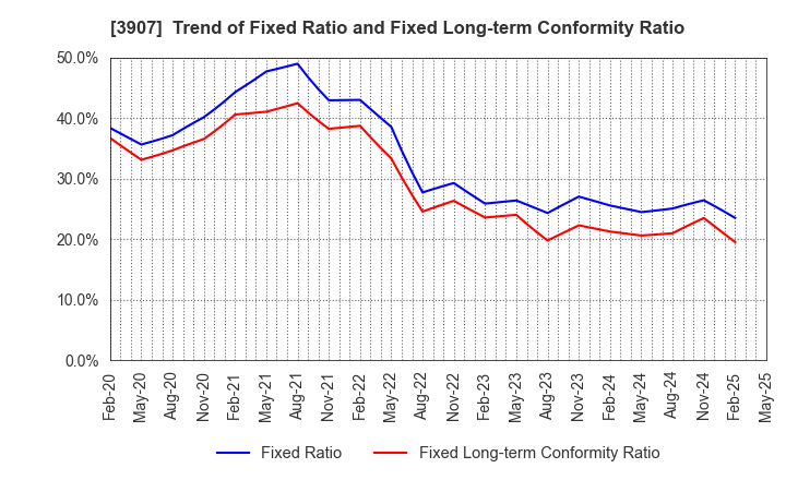 3907 Silicon Studio Corporation: Trend of Fixed Ratio and Fixed Long-term Conformity Ratio
