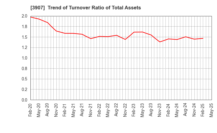 3907 Silicon Studio Corporation: Trend of Turnover Ratio of Total Assets
