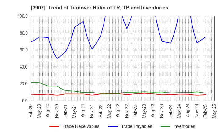 3907 Silicon Studio Corporation: Trend of Turnover Ratio of TR, TP and Inventories