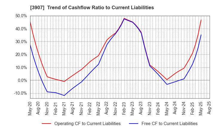3907 Silicon Studio Corporation: Trend of Cashflow Ratio to Current Liabilities