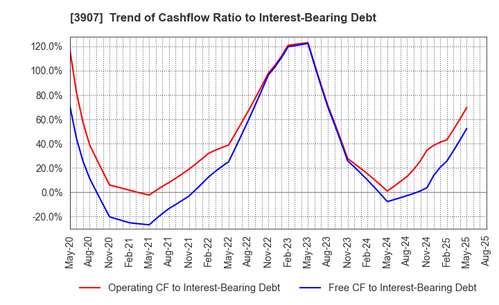 3907 Silicon Studio Corporation: Trend of Cashflow Ratio to Interest-Bearing Debt