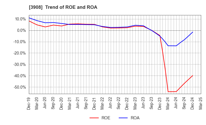 3908 Collabos Corporation: Trend of ROE and ROA