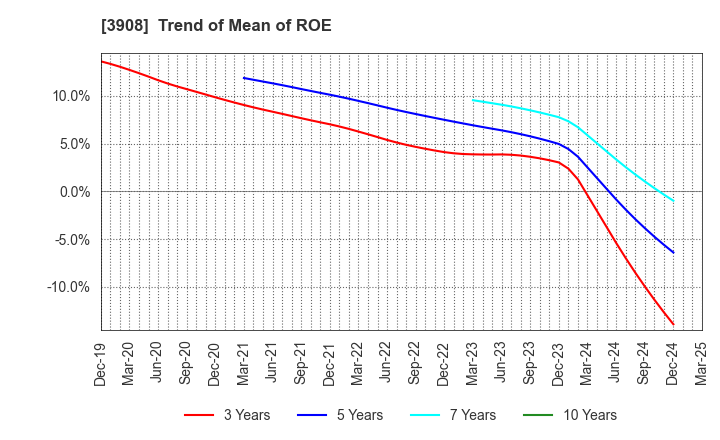3908 Collabos Corporation: Trend of Mean of ROE