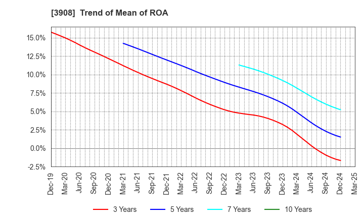 3908 Collabos Corporation: Trend of Mean of ROA