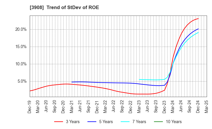 3908 Collabos Corporation: Trend of StDev of ROE