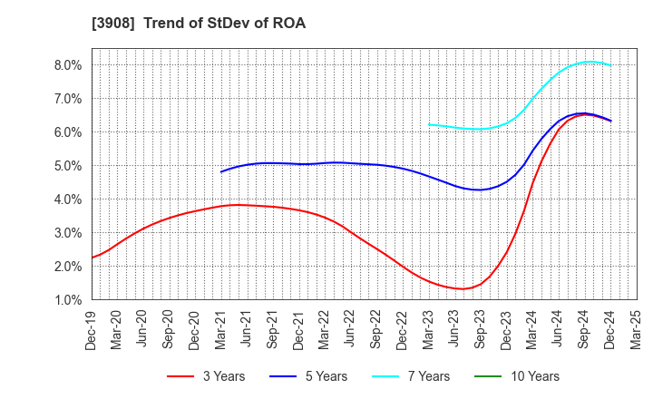 3908 Collabos Corporation: Trend of StDev of ROA