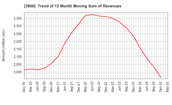 3908 Collabos Corporation: Trend of 12-Month Moving Sum of Revenues