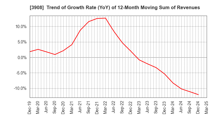 3908 Collabos Corporation: Trend of Growth Rate (YoY) of 12-Month Moving Sum of Revenues