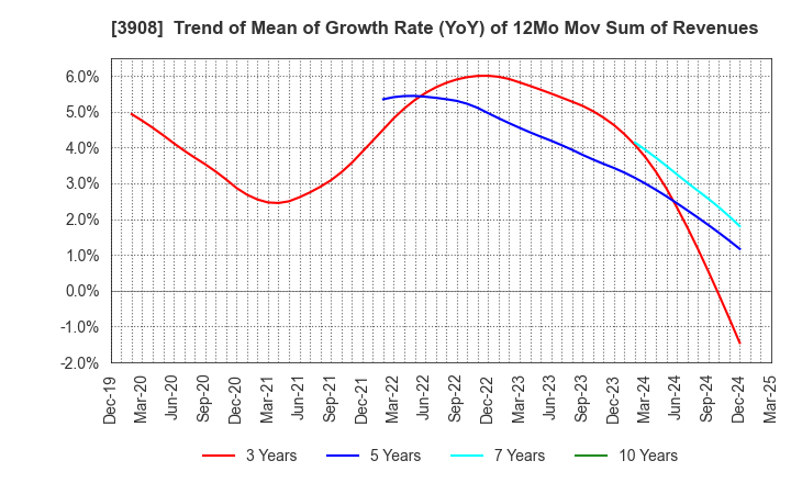 3908 Collabos Corporation: Trend of Mean of Growth Rate (YoY) of 12Mo Mov Sum of Revenues