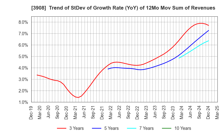 3908 Collabos Corporation: Trend of StDev of Growth Rate (YoY) of 12Mo Mov Sum of Revenues