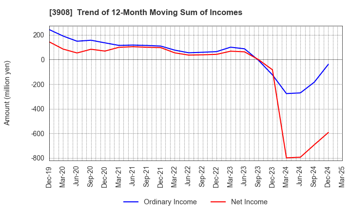 3908 Collabos Corporation: Trend of 12-Month Moving Sum of Incomes