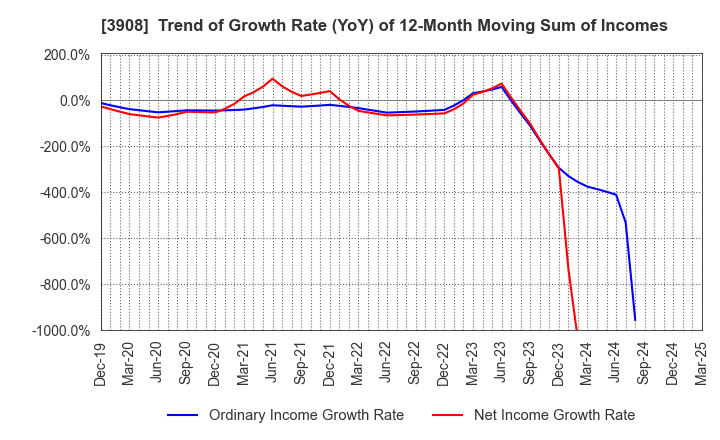 3908 Collabos Corporation: Trend of Growth Rate (YoY) of 12-Month Moving Sum of Incomes