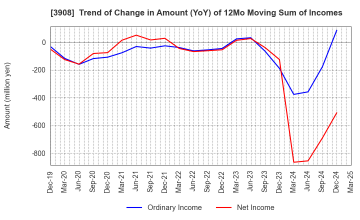 3908 Collabos Corporation: Trend of Change in Amount (YoY) of 12Mo Moving Sum of Incomes