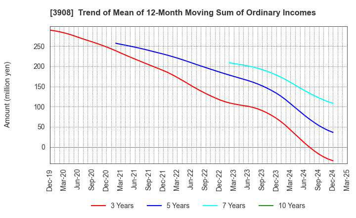 3908 Collabos Corporation: Trend of Mean of 12-Month Moving Sum of Ordinary Incomes