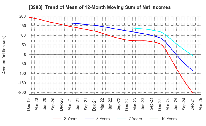 3908 Collabos Corporation: Trend of Mean of 12-Month Moving Sum of Net Incomes