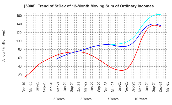 3908 Collabos Corporation: Trend of StDev of 12-Month Moving Sum of Ordinary Incomes