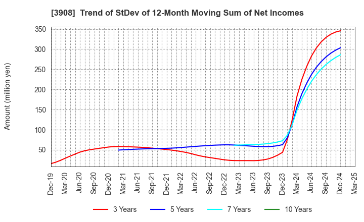 3908 Collabos Corporation: Trend of StDev of 12-Month Moving Sum of Net Incomes