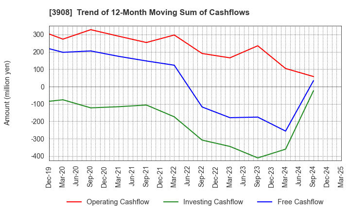 3908 Collabos Corporation: Trend of 12-Month Moving Sum of Cashflows