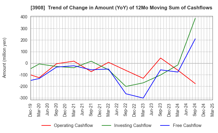 3908 Collabos Corporation: Trend of Change in Amount (YoY) of 12Mo Moving Sum of Cashflows