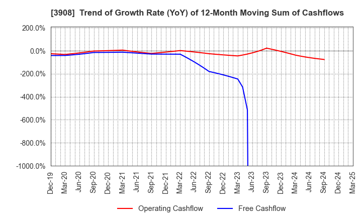 3908 Collabos Corporation: Trend of Growth Rate (YoY) of 12-Month Moving Sum of Cashflows